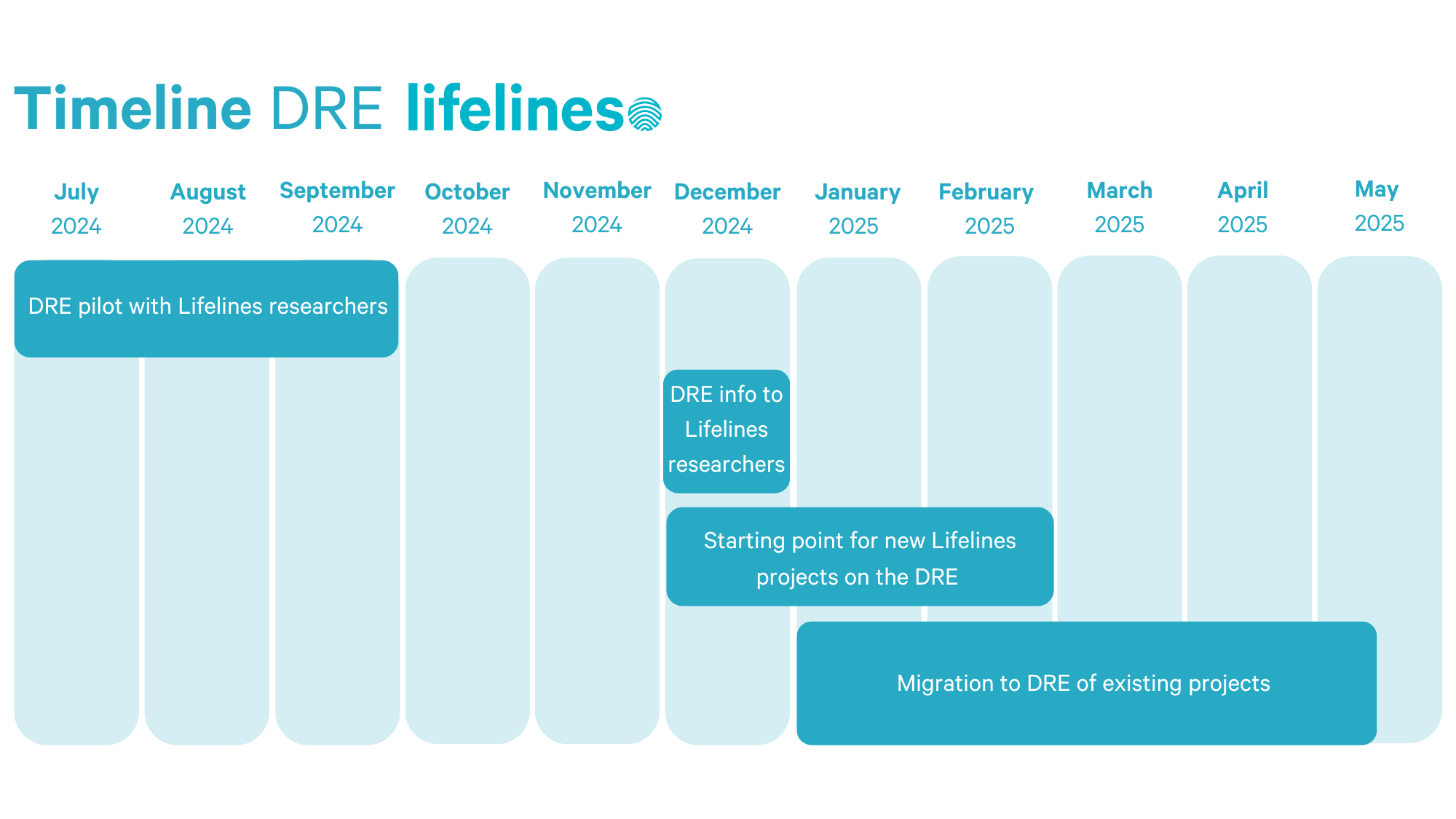 timeline migration