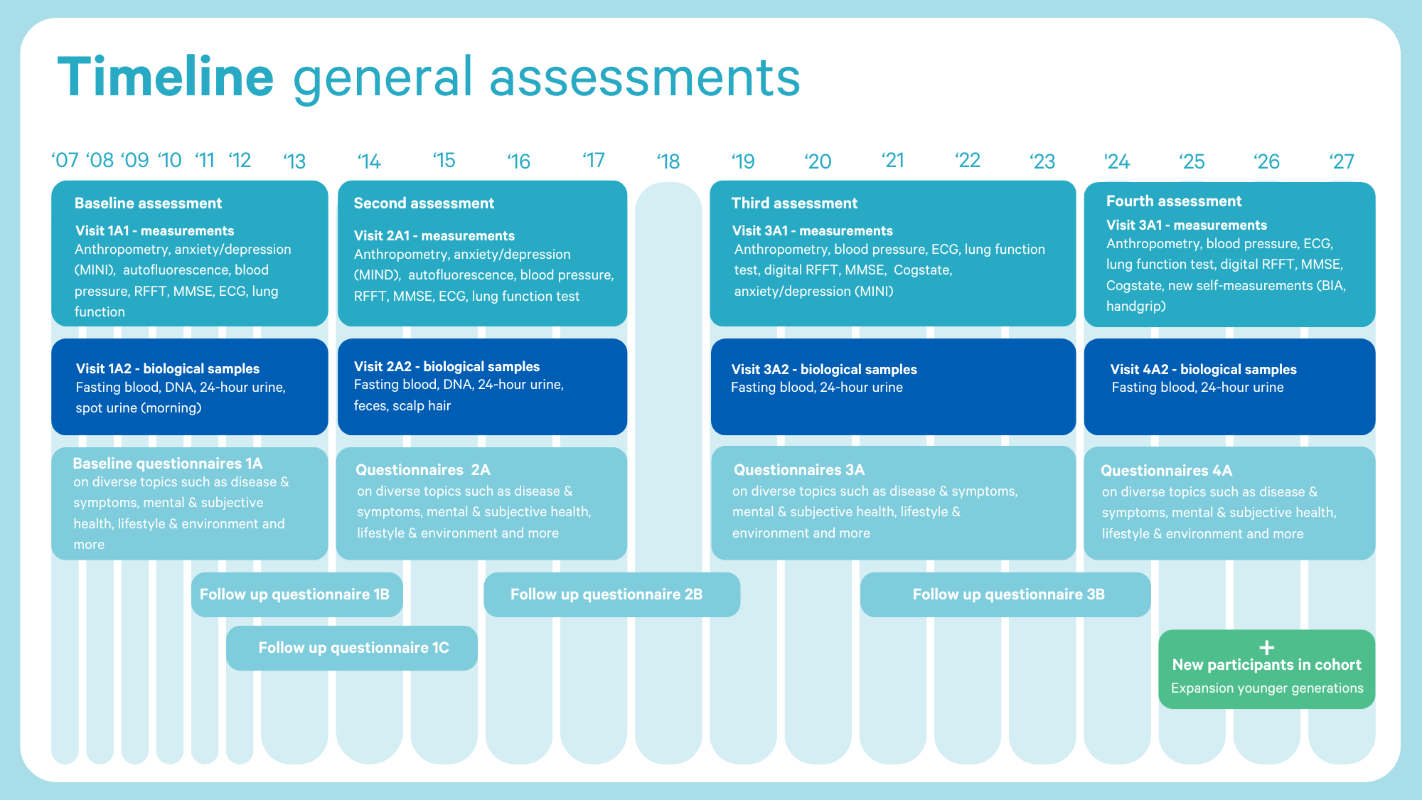 timeline general assessments