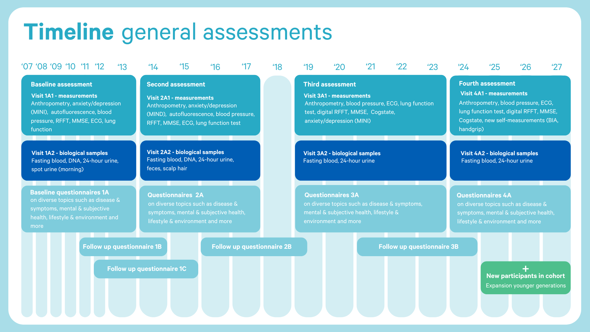 timeline general assessments