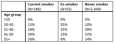 table with results in percentages