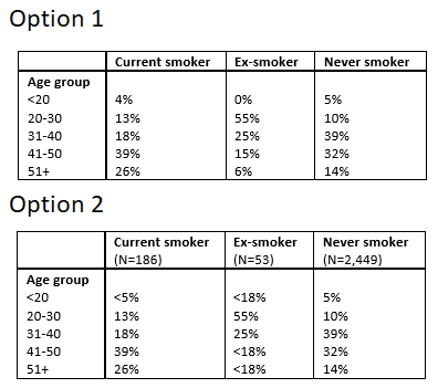 table with results in percentages